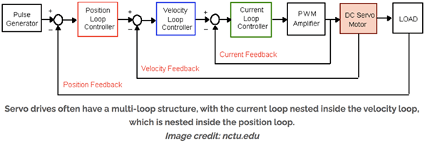 closed-loop control diagram, including current loop, speed loop, and position loop